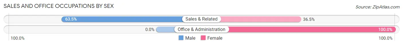Sales and Office Occupations by Sex in Wareham Center