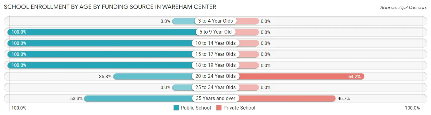 School Enrollment by Age by Funding Source in Wareham Center