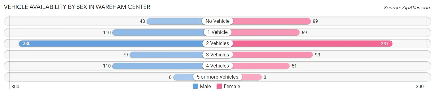 Vehicle Availability by Sex in Wareham Center