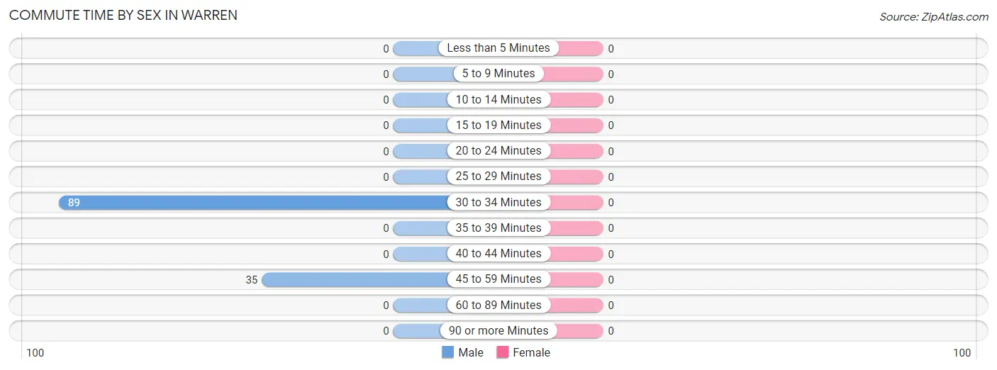 Commute Time by Sex in Warren