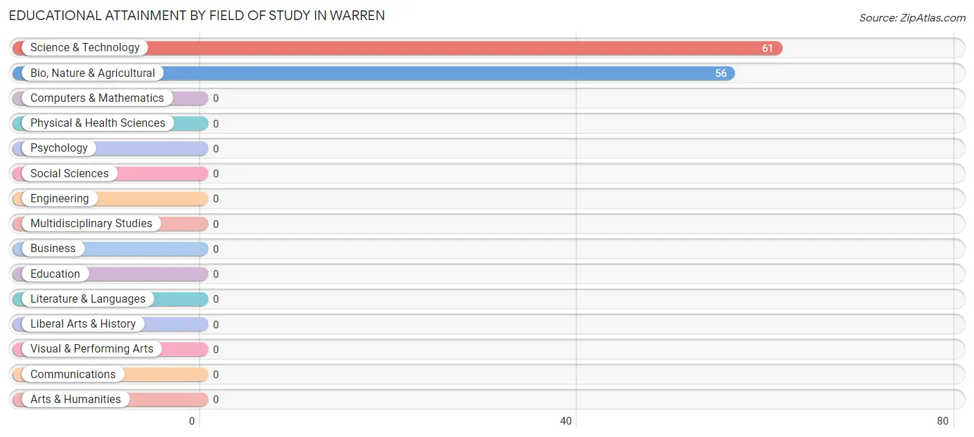 Educational Attainment by Field of Study in Warren