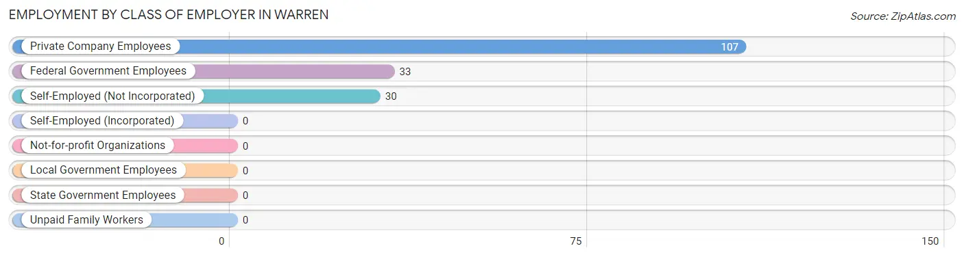 Employment by Class of Employer in Warren