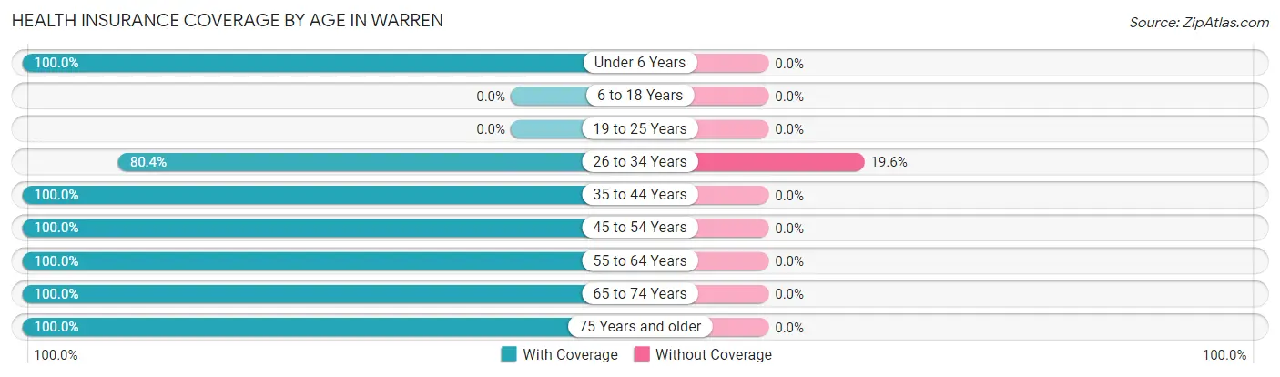 Health Insurance Coverage by Age in Warren