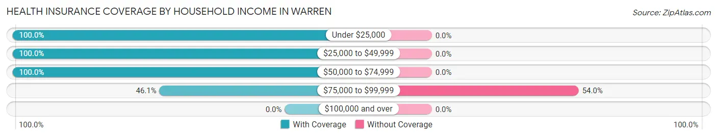 Health Insurance Coverage by Household Income in Warren