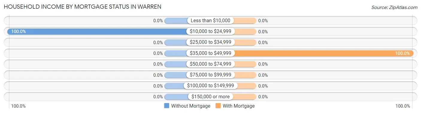 Household Income by Mortgage Status in Warren