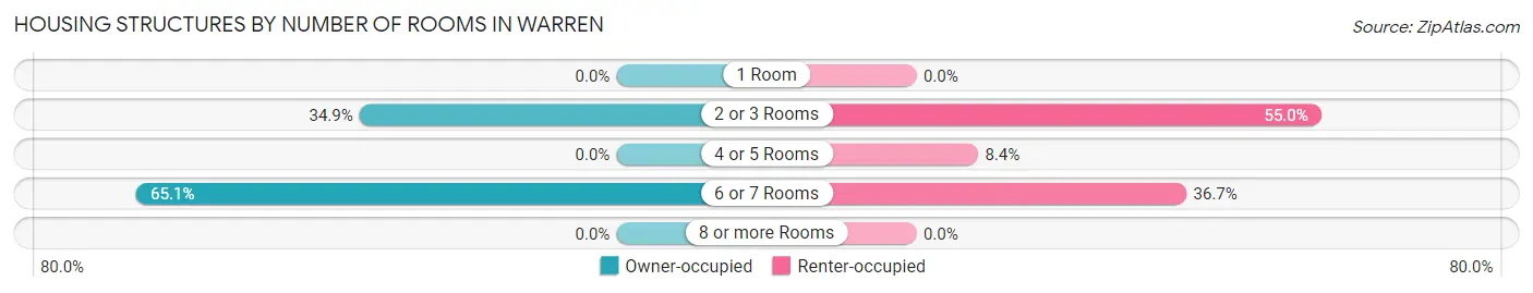 Housing Structures by Number of Rooms in Warren