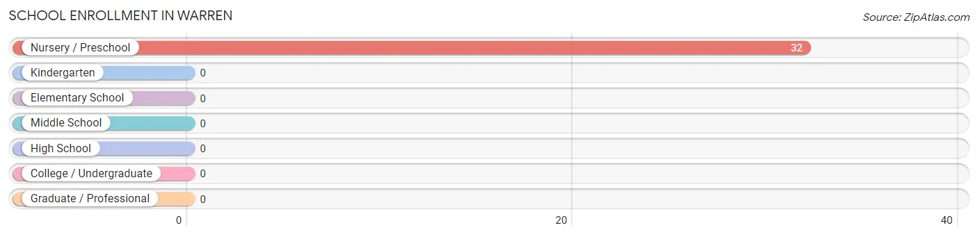 School Enrollment in Warren