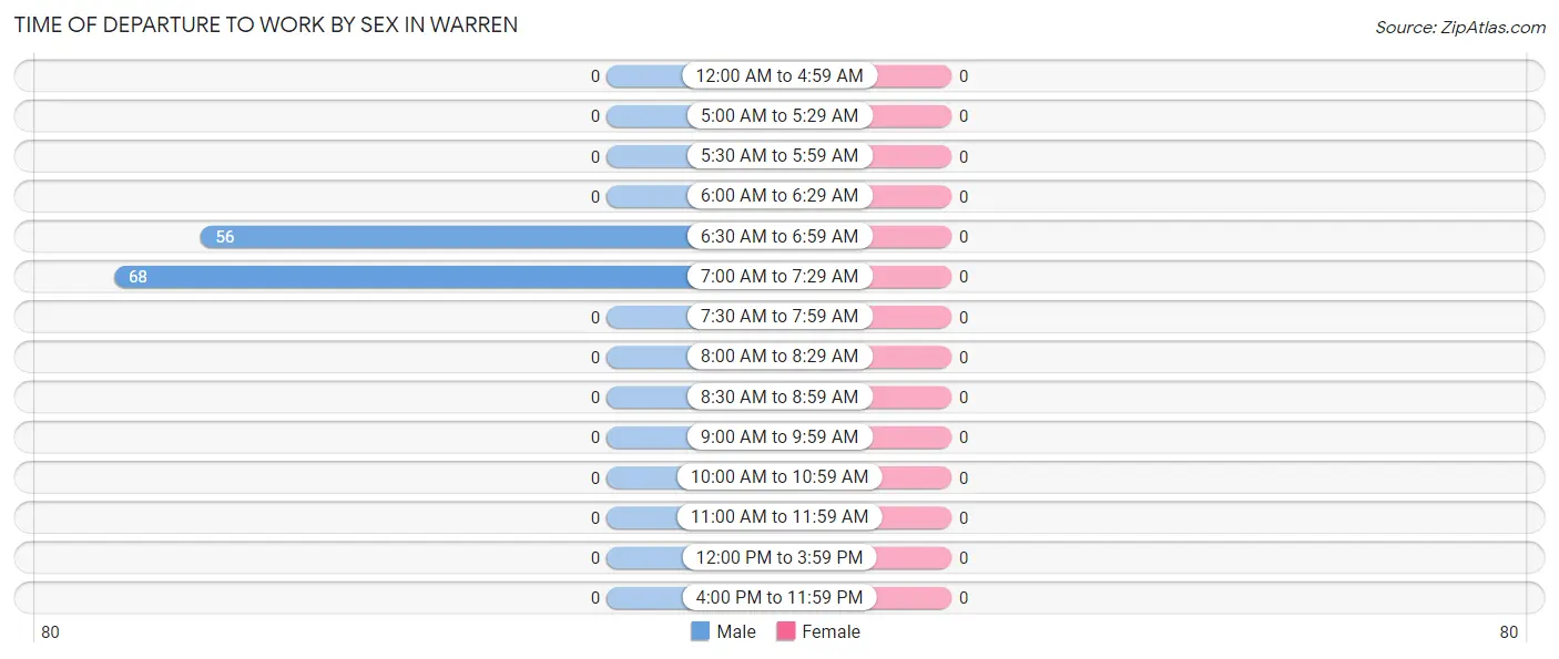 Time of Departure to Work by Sex in Warren