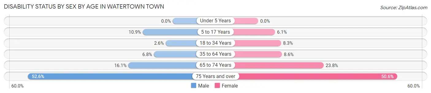 Disability Status by Sex by Age in Watertown Town