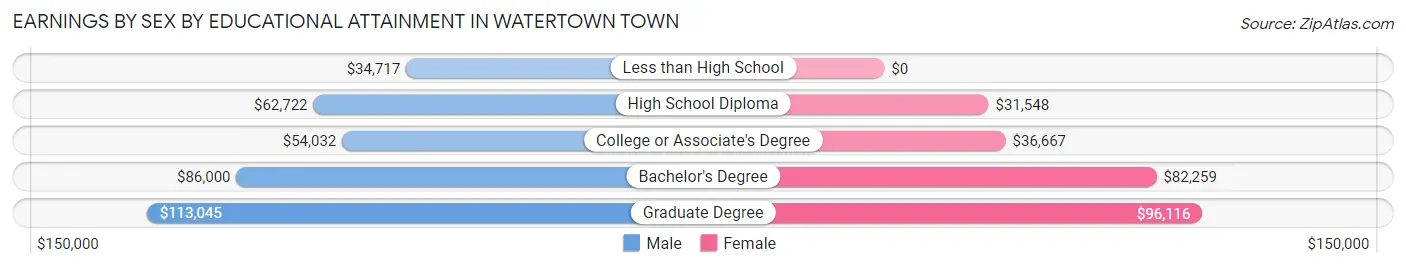 Earnings by Sex by Educational Attainment in Watertown Town