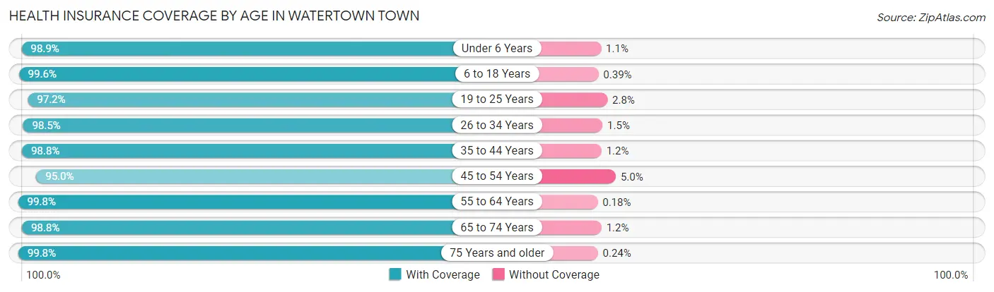 Health Insurance Coverage by Age in Watertown Town