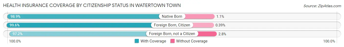 Health Insurance Coverage by Citizenship Status in Watertown Town