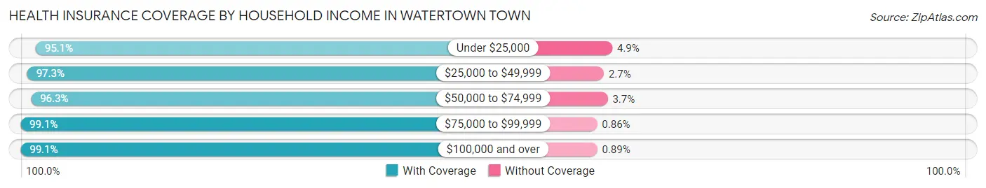 Health Insurance Coverage by Household Income in Watertown Town