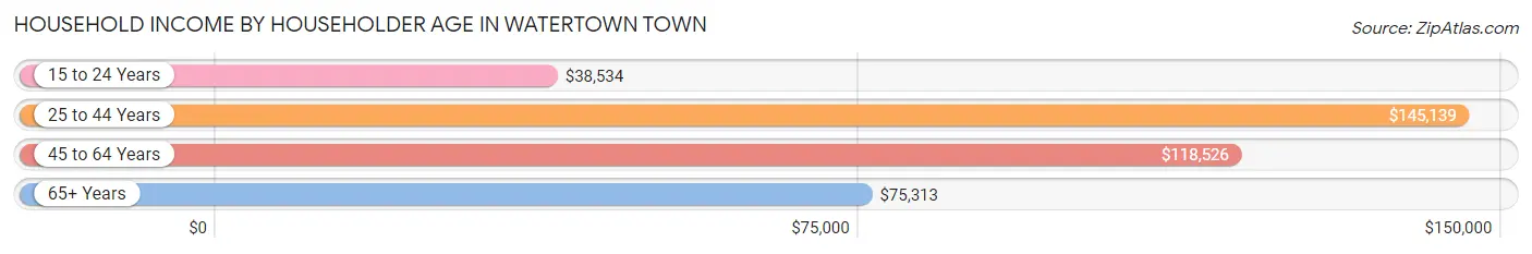 Household Income by Householder Age in Watertown Town