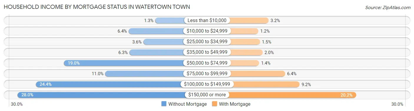Household Income by Mortgage Status in Watertown Town