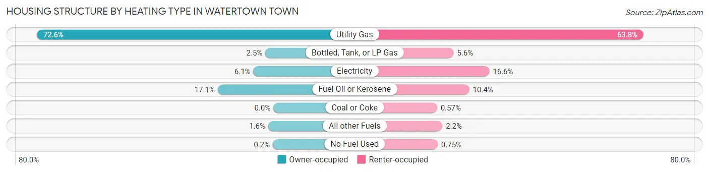 Housing Structure by Heating Type in Watertown Town