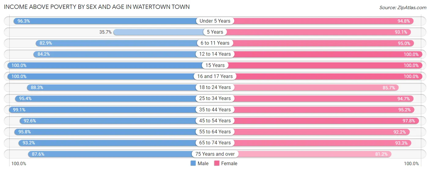 Income Above Poverty by Sex and Age in Watertown Town