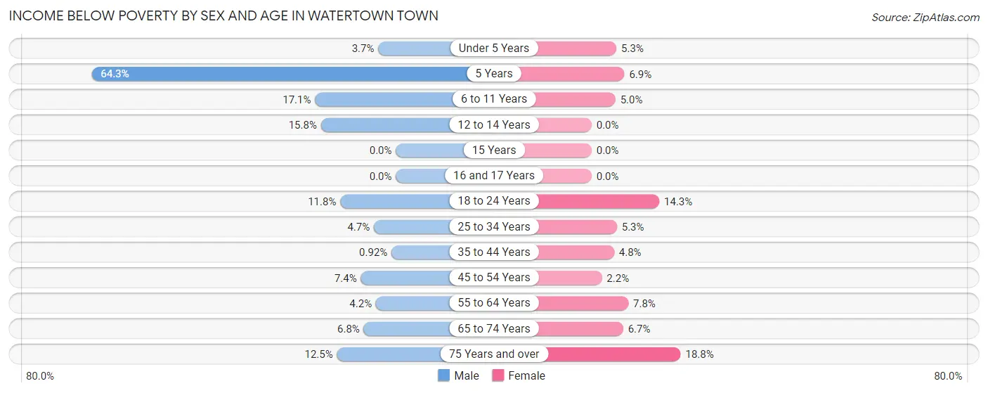 Income Below Poverty by Sex and Age in Watertown Town