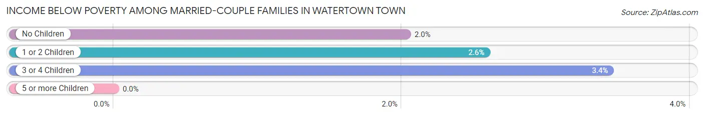 Income Below Poverty Among Married-Couple Families in Watertown Town