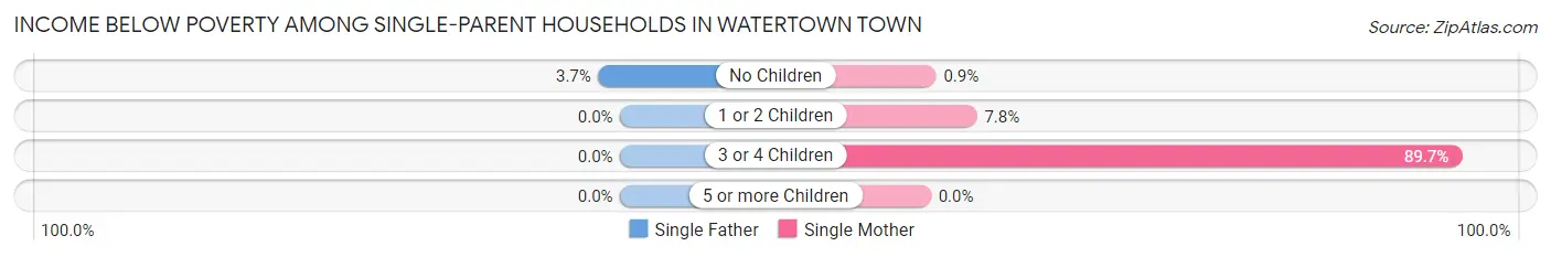 Income Below Poverty Among Single-Parent Households in Watertown Town