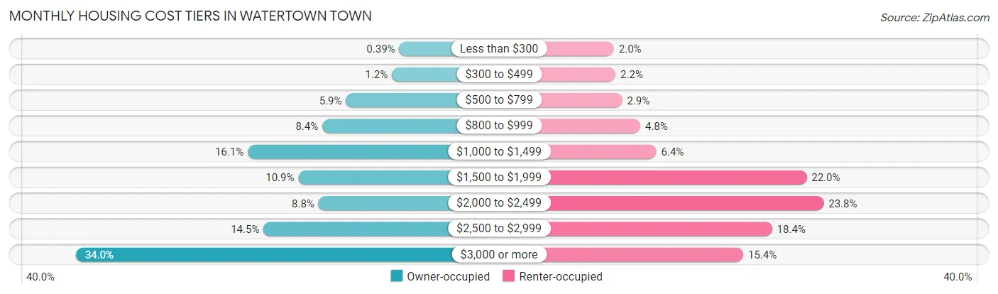 Monthly Housing Cost Tiers in Watertown Town