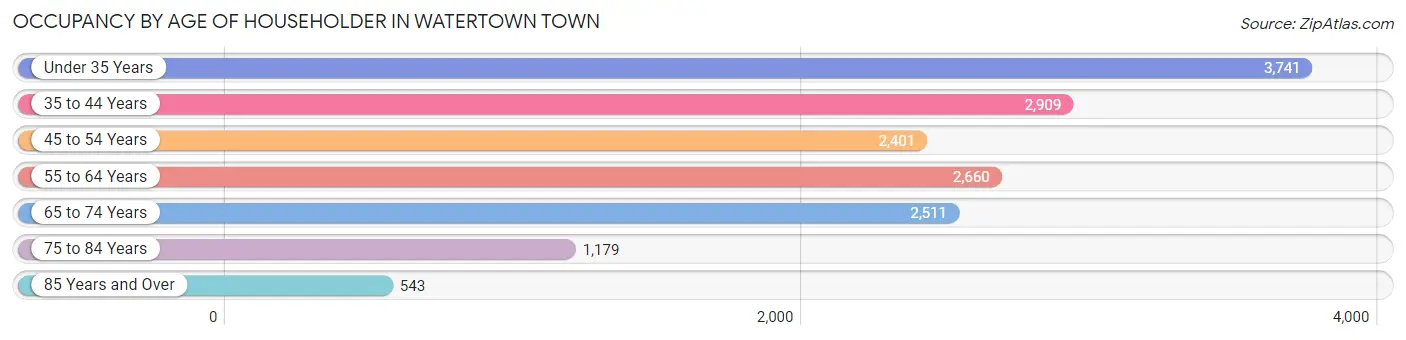 Occupancy by Age of Householder in Watertown Town