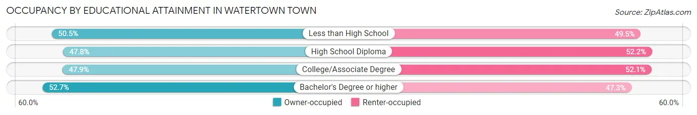 Occupancy by Educational Attainment in Watertown Town