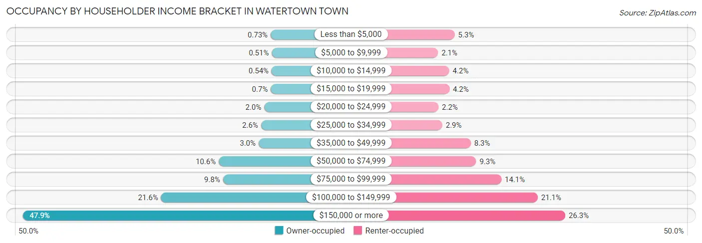 Occupancy by Householder Income Bracket in Watertown Town