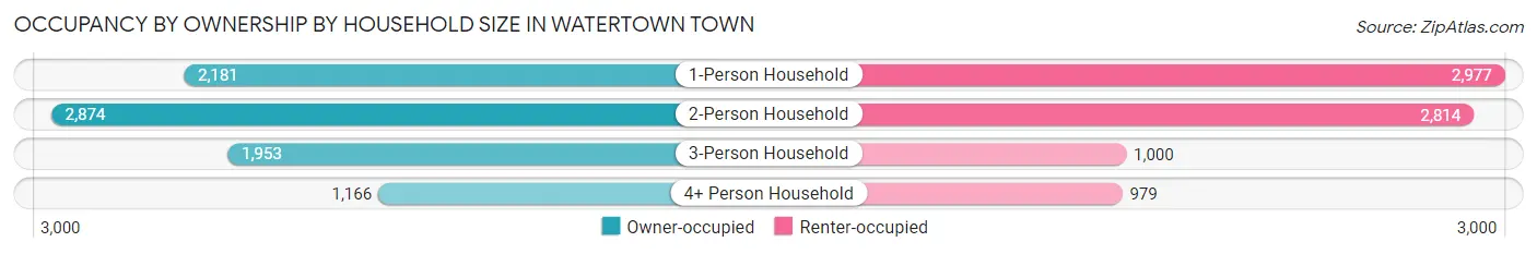Occupancy by Ownership by Household Size in Watertown Town