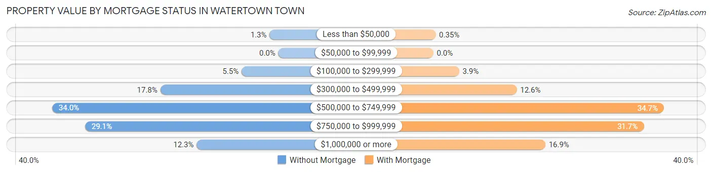 Property Value by Mortgage Status in Watertown Town