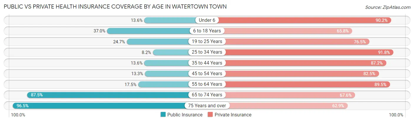 Public vs Private Health Insurance Coverage by Age in Watertown Town
