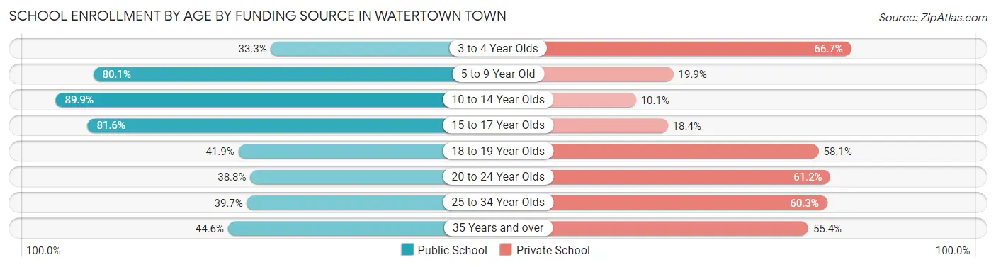 School Enrollment by Age by Funding Source in Watertown Town