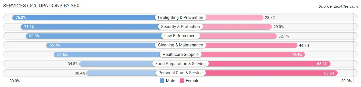 Services Occupations by Sex in Watertown Town