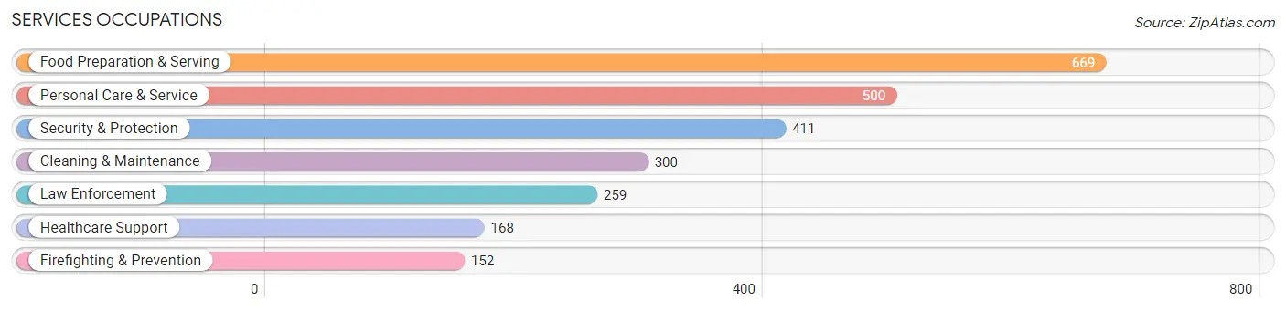 Services Occupations in Watertown Town