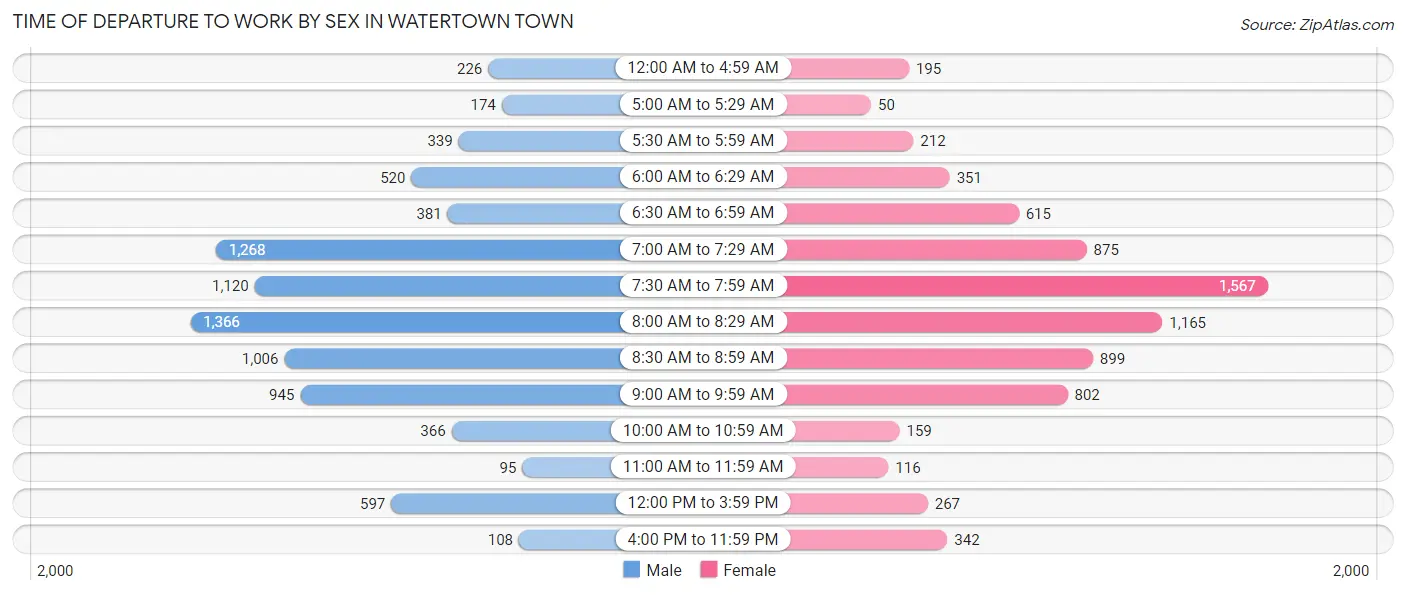 Time of Departure to Work by Sex in Watertown Town