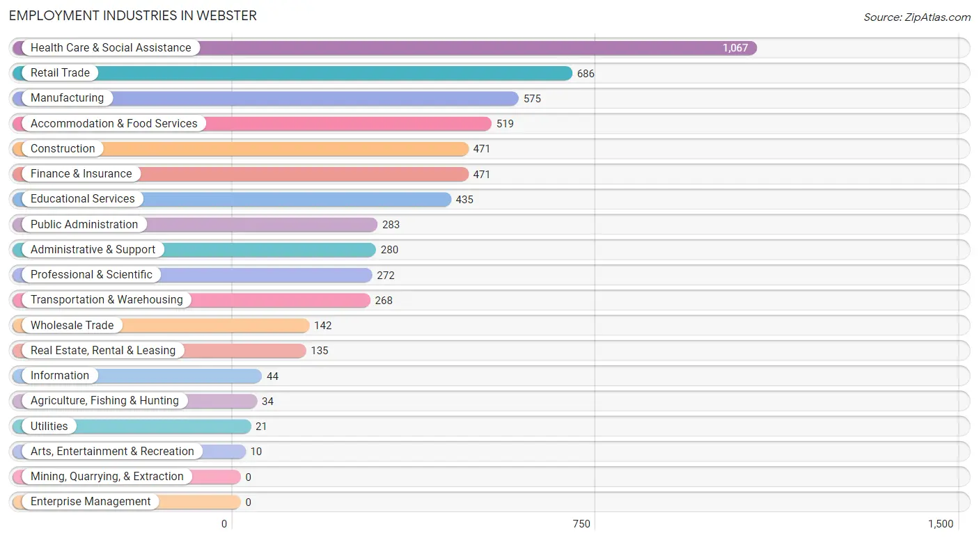 Employment Industries in Webster