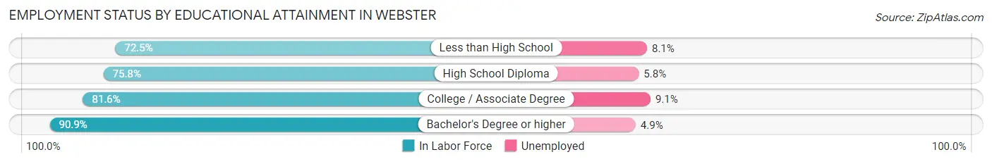 Employment Status by Educational Attainment in Webster