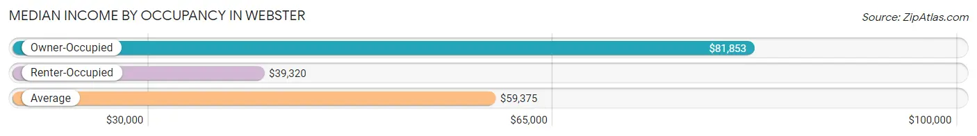 Median Income by Occupancy in Webster