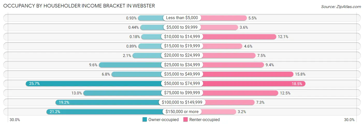 Occupancy by Householder Income Bracket in Webster