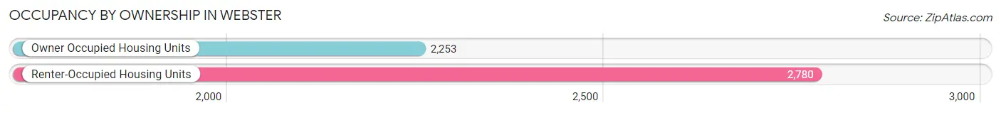 Occupancy by Ownership in Webster