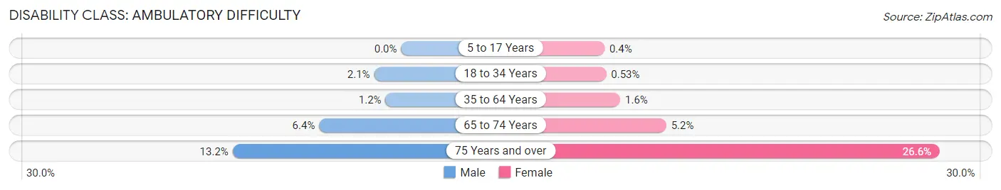 Disability in Wellesley: <span>Ambulatory Difficulty</span>