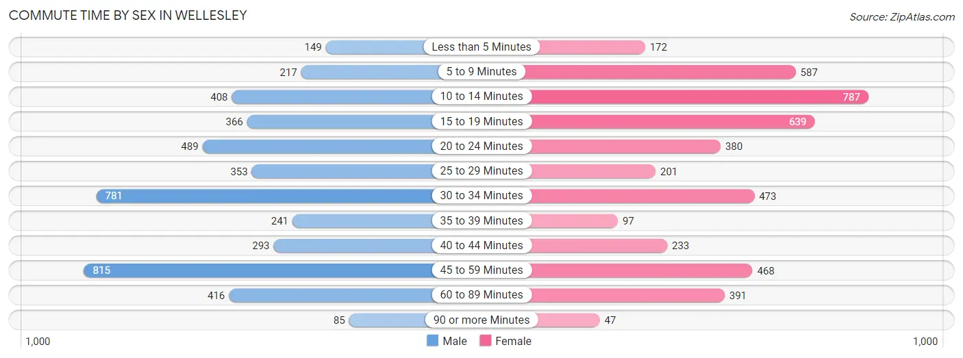 Commute Time by Sex in Wellesley