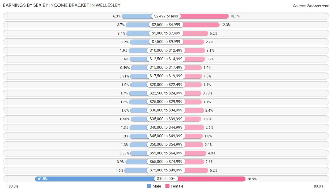 Earnings by Sex by Income Bracket in Wellesley