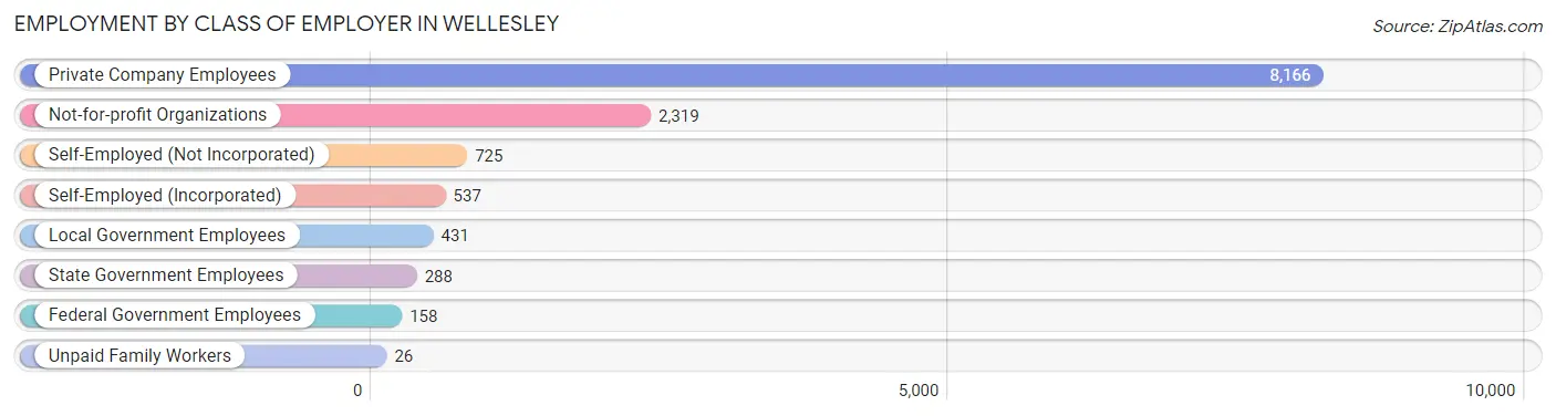 Employment by Class of Employer in Wellesley