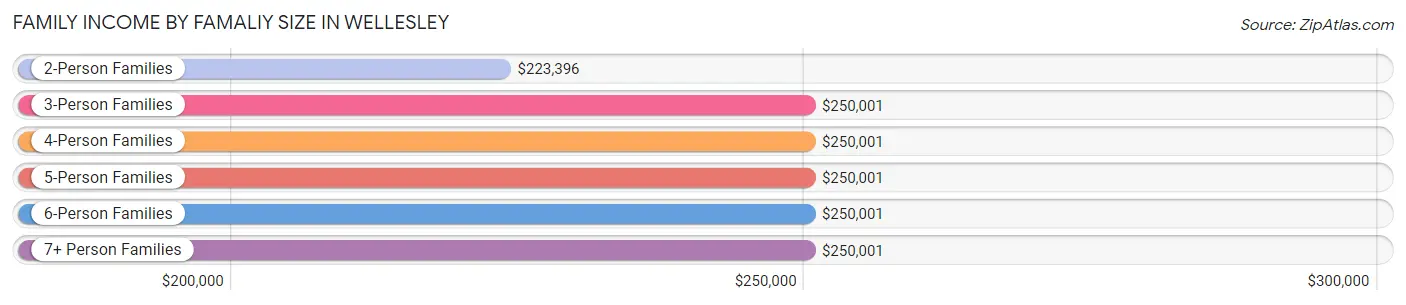 Family Income by Famaliy Size in Wellesley
