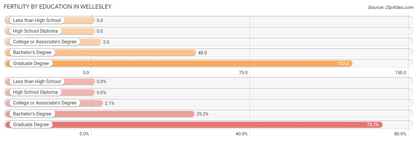 Female Fertility by Education Attainment in Wellesley