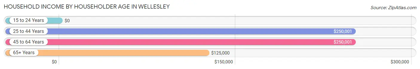 Household Income by Householder Age in Wellesley