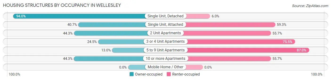 Housing Structures by Occupancy in Wellesley