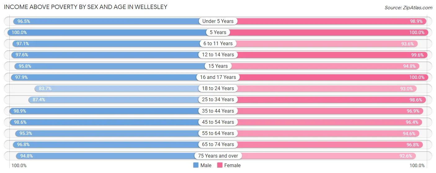 Income Above Poverty by Sex and Age in Wellesley