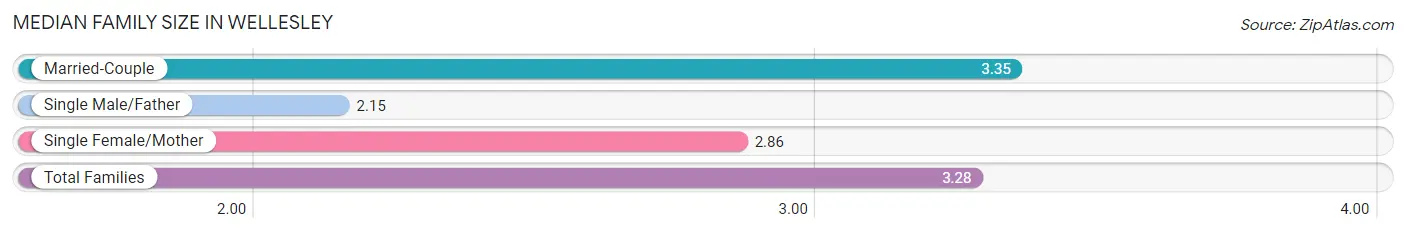 Median Family Size in Wellesley